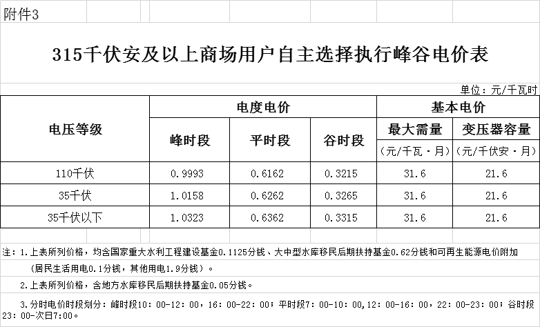 海南第二次降電價:工商業(yè)及其他用戶單一制銷售電價(電壓等級不滿1千伏)下調(diào)2.42分/千瓦時