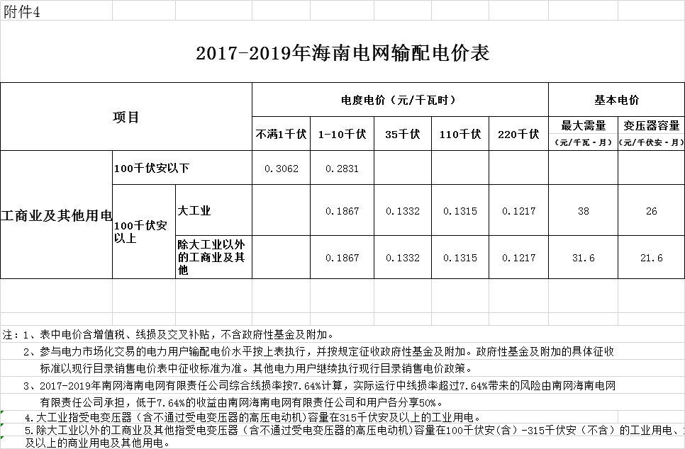 海南第二次降電價:工商業(yè)及其他用戶單一制銷售電價(電壓等級不滿1千伏)下調(diào)2.42分/千瓦時