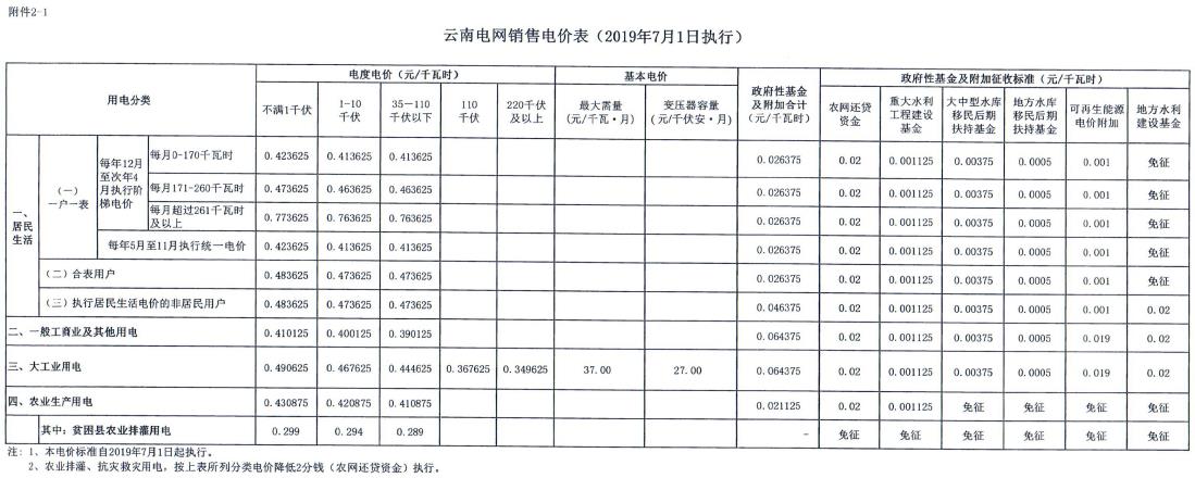 云南第二次降電價 一般工商業(yè)銷售電價降低8.7分/千瓦時！