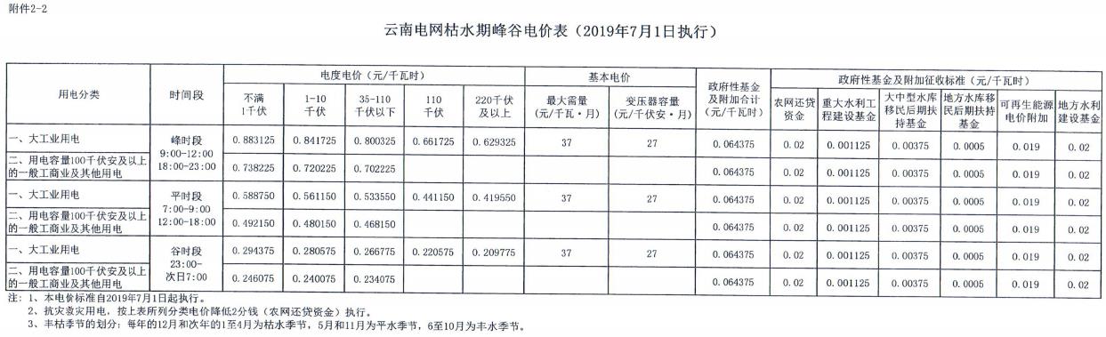 云南第二次降電價 一般工商業(yè)銷售電價降低8.7分/千瓦時！