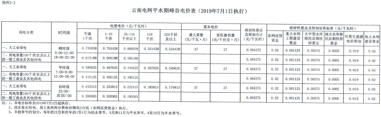 云南第二次降電價 一般工商業(yè)銷售電價降低8.7分/千瓦時！