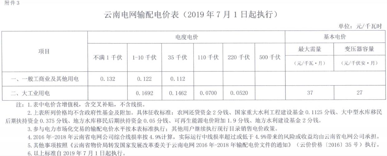 云南第二次降電價 一般工商業(yè)銷售電價降低8.7分/千瓦時！