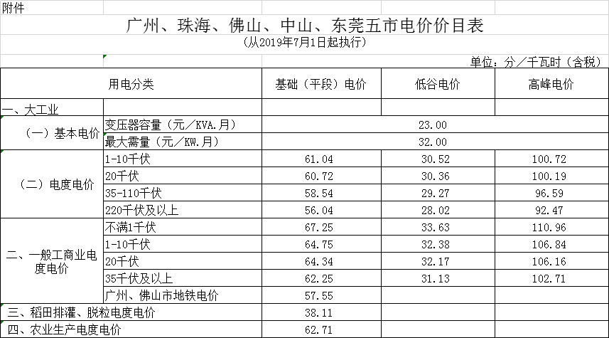 廣東第二次降電價(jià)！一般工商業(yè)電度電價(jià)統(tǒng)一降低5.39分/千瓦時(shí)（除深圳市外）
