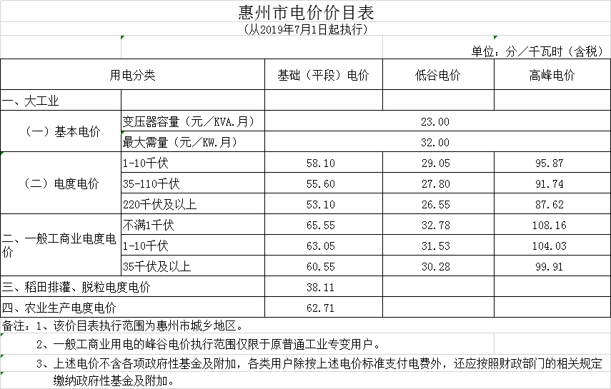廣東第二次降電價(jià)！一般工商業(yè)電度電價(jià)統(tǒng)一降低5.39分/千瓦時(shí)（除深圳市外）