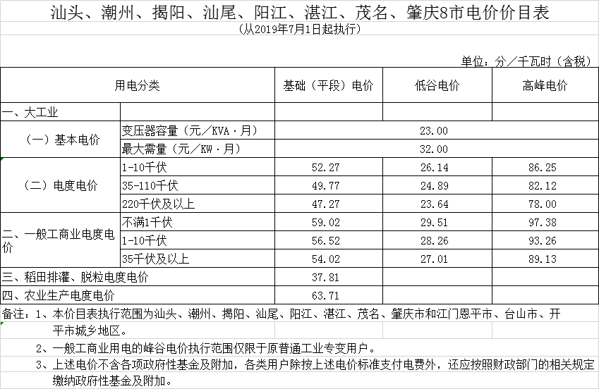廣東第二次降電價(jià)！一般工商業(yè)電度電價(jià)統(tǒng)一降低5.39分/千瓦時(shí)（除深圳市外）
