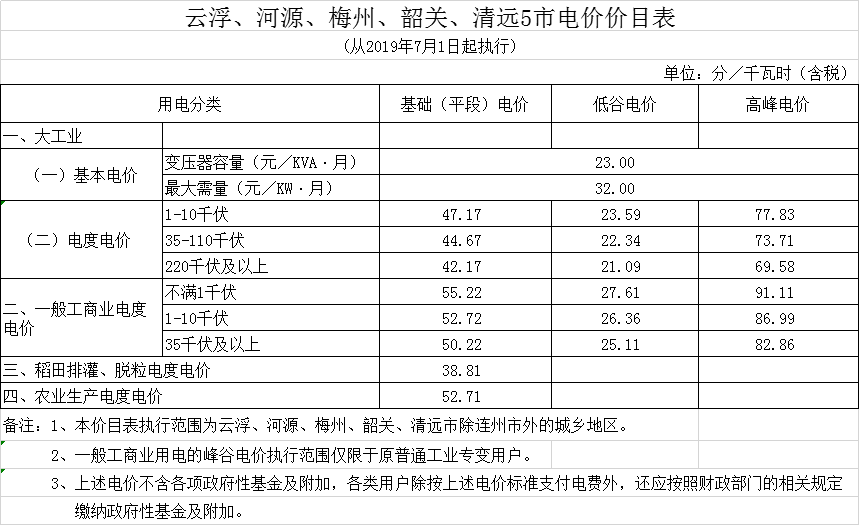 廣東第二次降電價(jià)！一般工商業(yè)電度電價(jià)統(tǒng)一降低5.39分/千瓦時(shí)（除深圳市外）