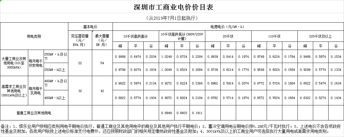 廣東第二次降電價(jià)！一般工商業(yè)電度電價(jià)統(tǒng)一降低5.39分/千瓦時(shí)（除深圳市外）