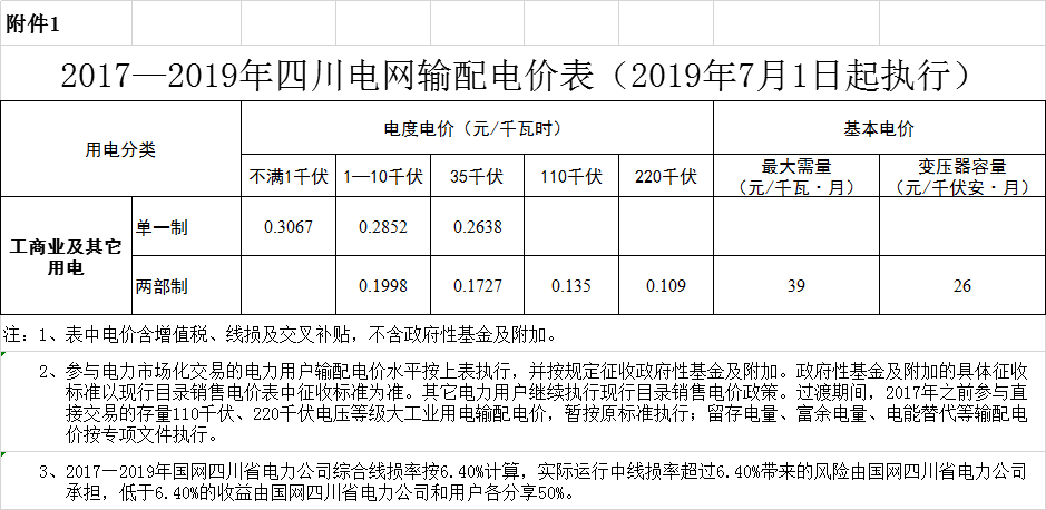 四川第二次降電價(jià)！一般工商業(yè)及其它用電銷售電價(jià)、輸配電價(jià)、躉售工商業(yè)電價(jià)最高下調(diào)6.36分/千瓦時(shí)