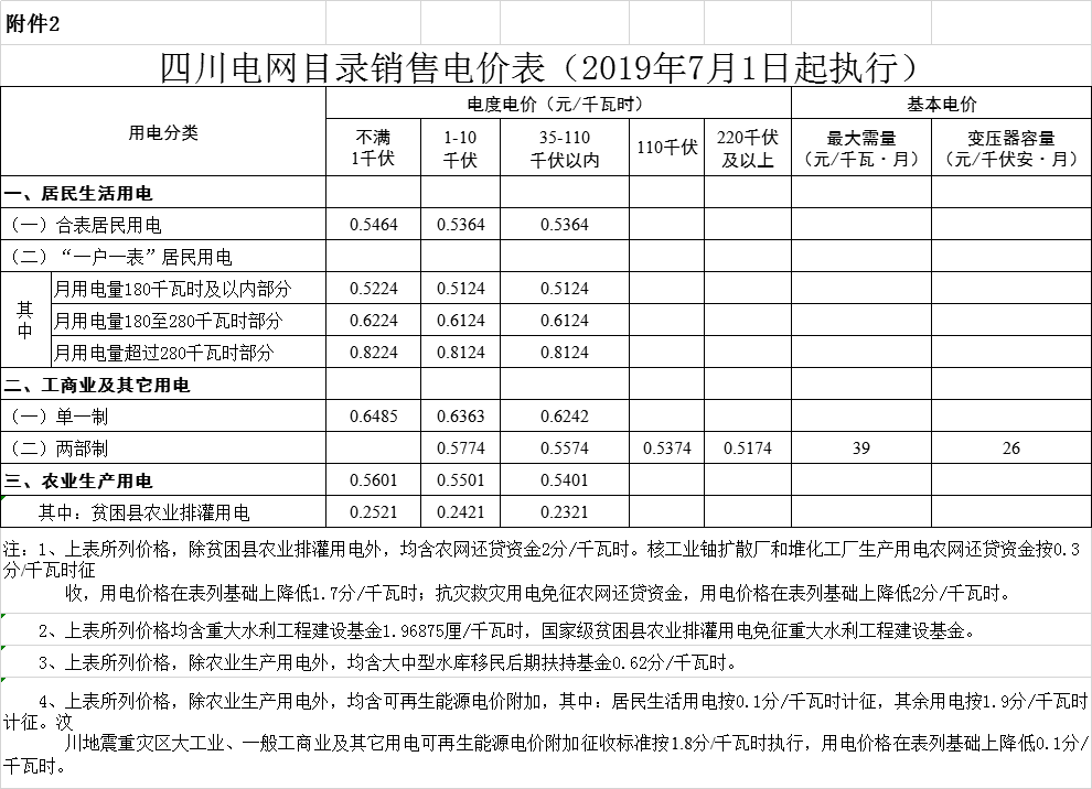四川第二次降電價(jià)！一般工商業(yè)及其它用電銷售電價(jià)、輸配電價(jià)、躉售工商業(yè)電價(jià)最高下調(diào)6.36分/千瓦時(shí)