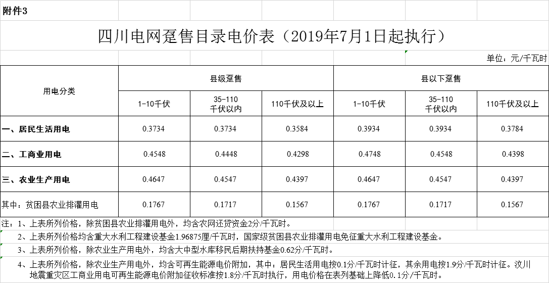 四川第二次降電價(jià)！一般工商業(yè)及其它用電銷售電價(jià)、輸配電價(jià)、躉售工商業(yè)電價(jià)最高下調(diào)6.36分/千瓦時(shí)