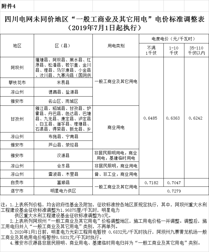 四川第二次降電價(jià)！一般工商業(yè)及其它用電銷售電價(jià)、輸配電價(jià)、躉售工商業(yè)電價(jià)最高下調(diào)6.36分/千瓦時(shí)