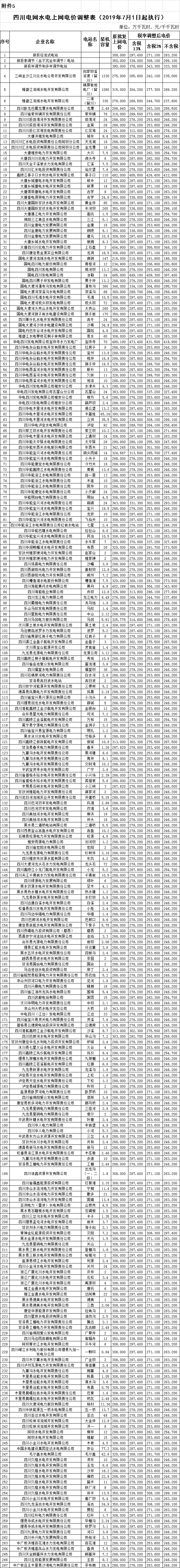 四川第二次降電價(jià)！一般工商業(yè)及其它用電銷售電價(jià)、輸配電價(jià)、躉售工商業(yè)電價(jià)最高下調(diào)6.36分/千瓦時(shí)