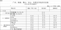 廣東第二次降電價(jià)！一般工商業(yè)電度電價(jià)統(tǒng)一降低5.39分/千瓦時(shí)（除深圳市外）