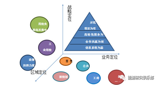 綜合能源服務(wù)市場(chǎng)開發(fā)戰(zhàn)略研究與建議