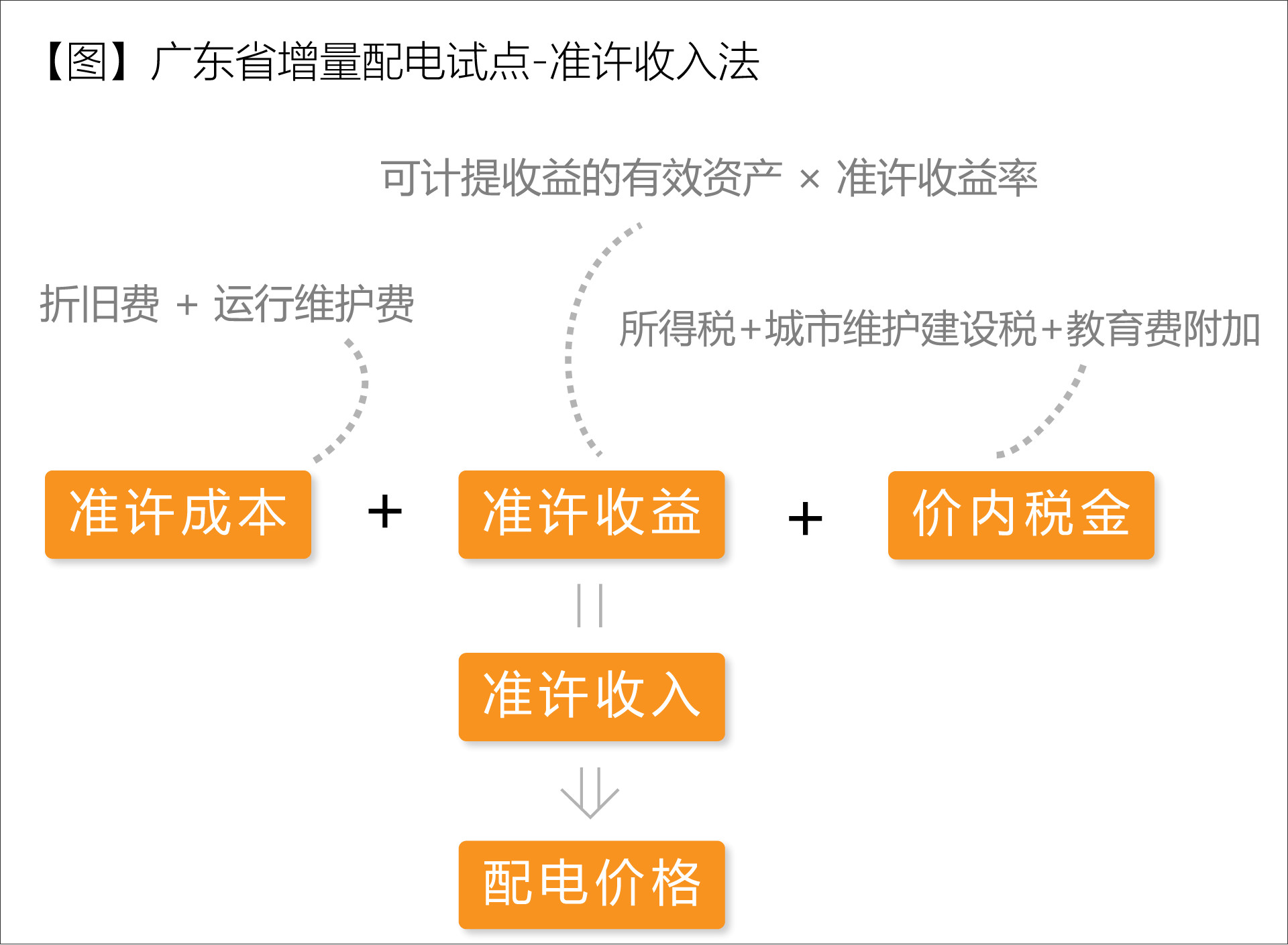 廣東省增量配電價(jià)格怎么定？增量配電網(wǎng)企業(yè)怎樣與電網(wǎng)結(jié)算？