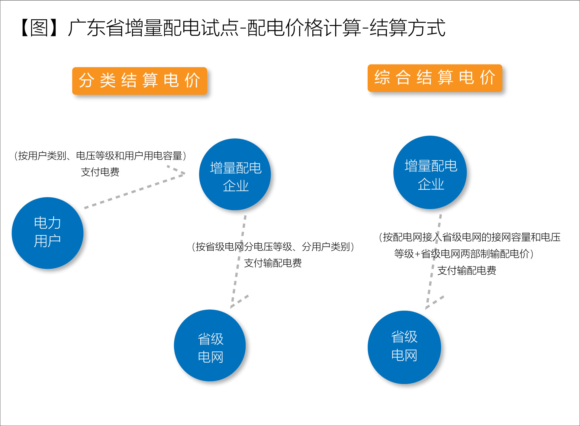 廣東省增量配電價(jià)格怎么定？增量配電網(wǎng)企業(yè)怎樣與電網(wǎng)結(jié)算？