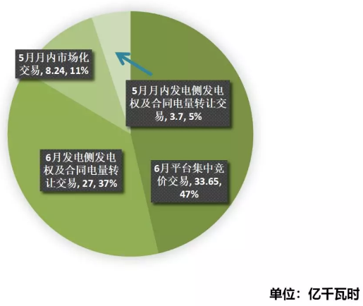 江蘇2019年4月市場化交易情況:省內(nèi)交易總成交量72.6億千瓦時(shí)