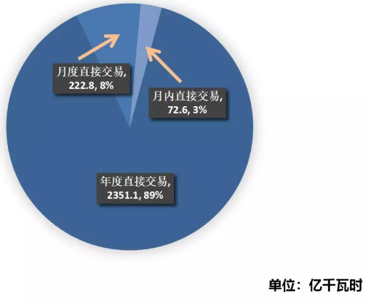 江蘇2019年4月市場化交易情況:省內(nèi)交易總成交量72.6億千瓦時(shí)