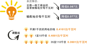 云南一般工商業(yè)電價(jià)每度再降0.087元 省級(jí)農(nóng)業(yè)專(zhuān)業(yè)化產(chǎn)業(yè)園電價(jià)按五折算