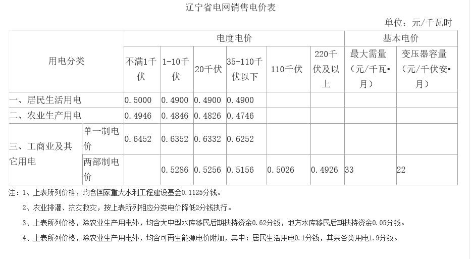 遼寧第二次降電價：一般工商業(yè)目錄銷售電價、輸配電價降低5.01分/千瓦時