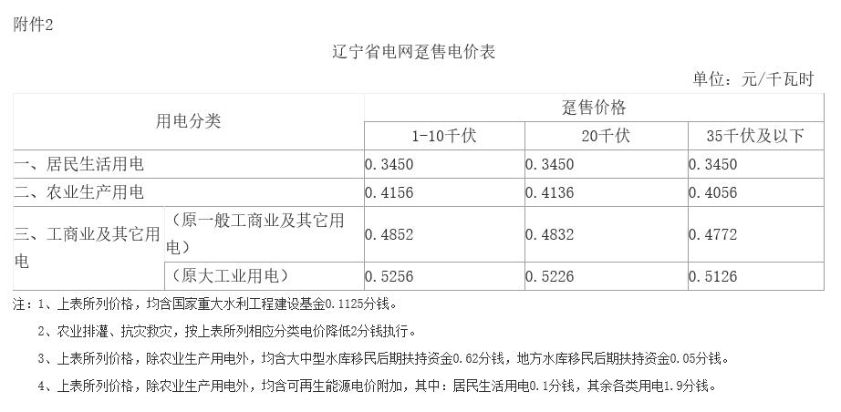 遼寧第二次降電價：一般工商業(yè)目錄銷售電價、輸配電價降低5.01分/千瓦時