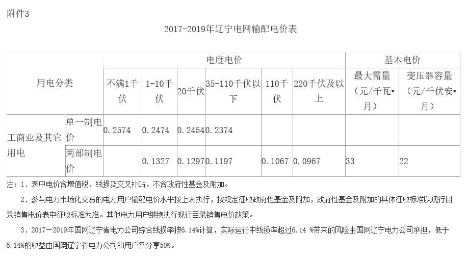 遼寧第二次降電價：一般工商業(yè)目錄銷售電價、輸配電價降低5.01分/千瓦時