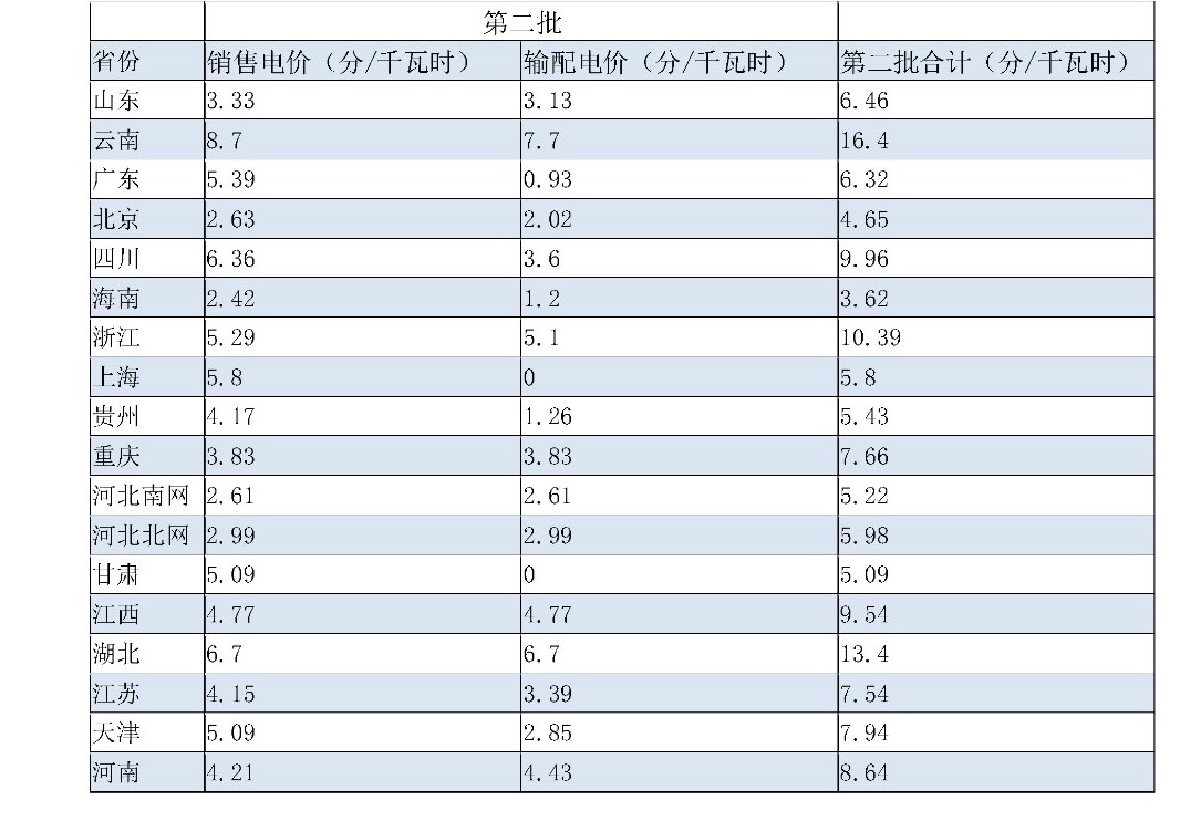 兩次降低一般工商業(yè)電價(jià) 是否可以交給市場？