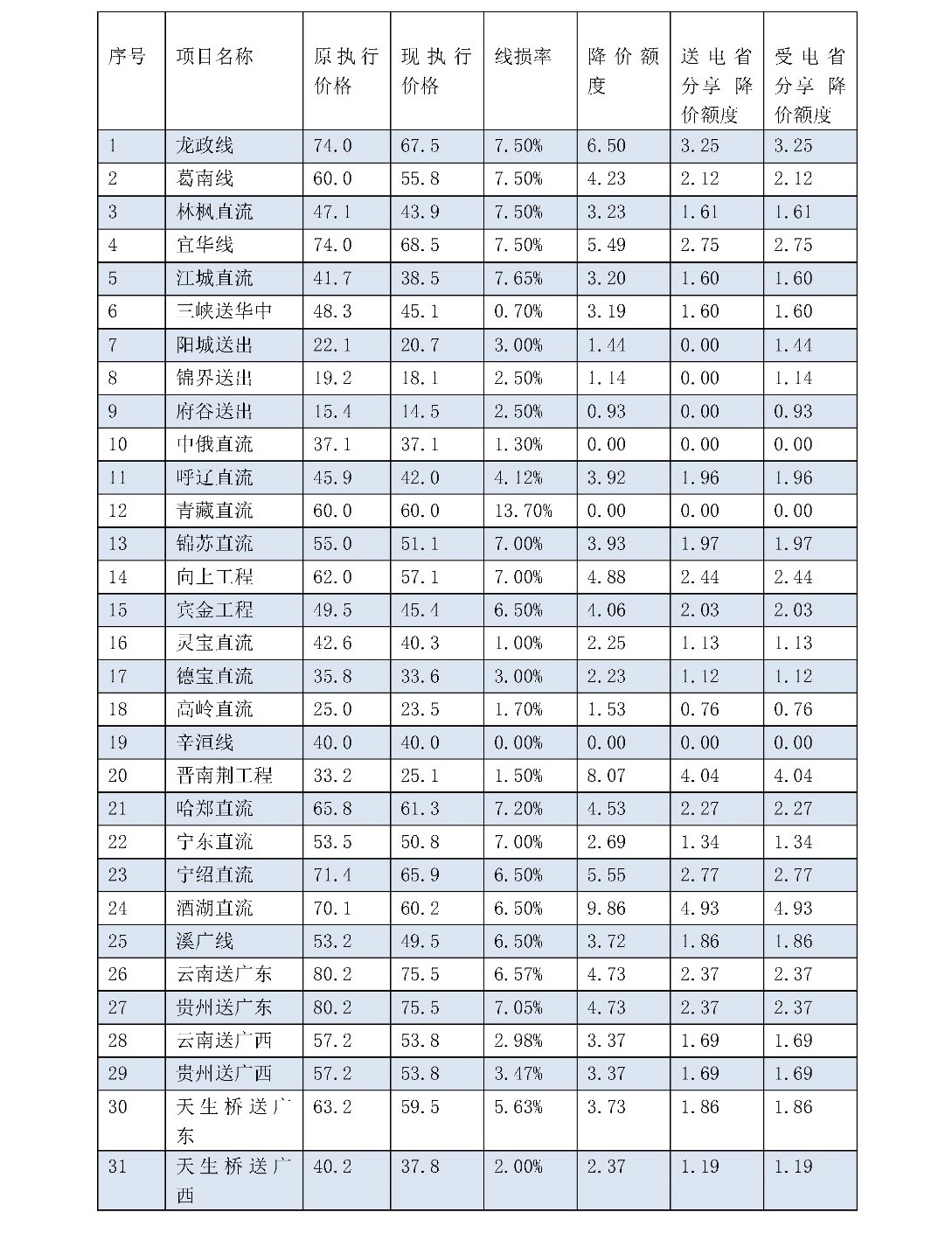 兩次降低一般工商業(yè)電價(jià) 是否可以交給市場？
