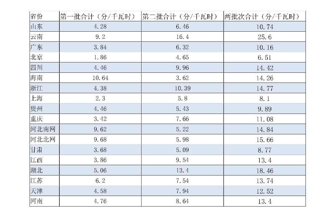 兩次降低一般工商業(yè)電價(jià) 是否可以交給市場？