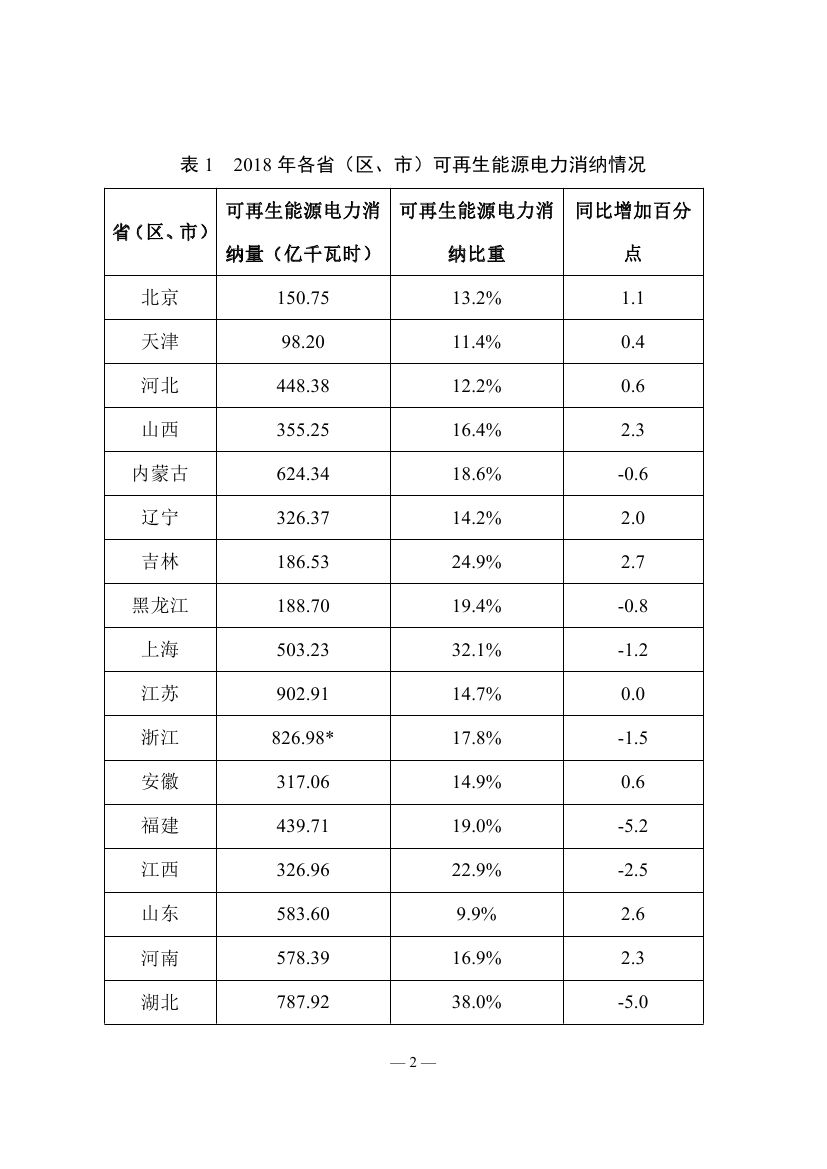 2018年度全國可再生能源電力發(fā)展監(jiān)測評價(jià)報(bào)告：可再生能源電力消納18158.97億千瓦時(shí)