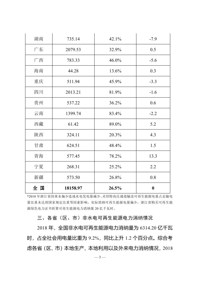 2018年度全國可再生能源電力發(fā)展監(jiān)測評價(jià)報(bào)告：可再生能源電力消納18158.97億千瓦時(shí)