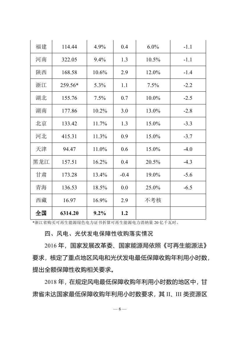 2018年度全國可再生能源電力發(fā)展監(jiān)測評價(jià)報(bào)告：可再生能源電力消納18158.97億千瓦時(shí)