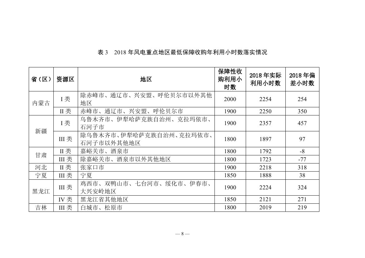2018年度全國可再生能源電力發(fā)展監(jiān)測評價(jià)報(bào)告：可再生能源電力消納18158.97億千瓦時(shí)