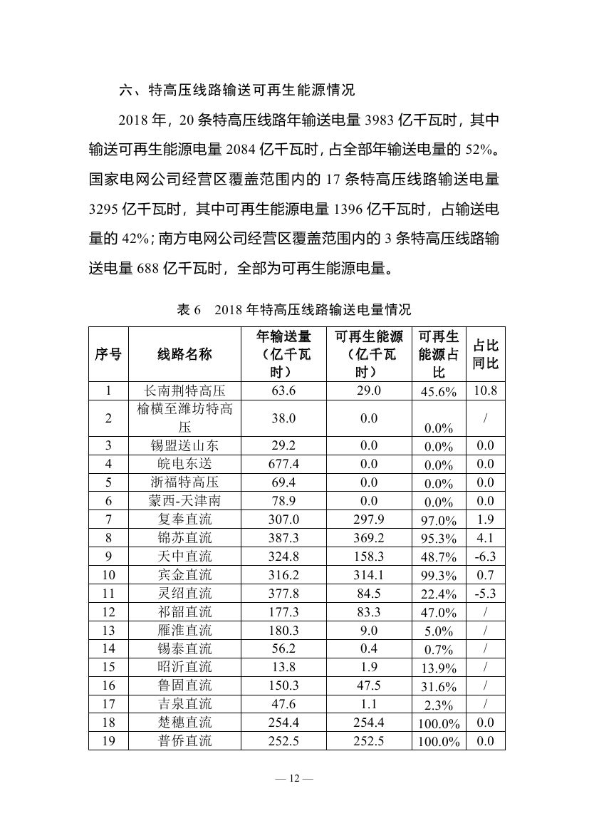 2018年度全國可再生能源電力發(fā)展監(jiān)測評價(jià)報(bào)告：可再生能源電力消納18158.97億千瓦時(shí)