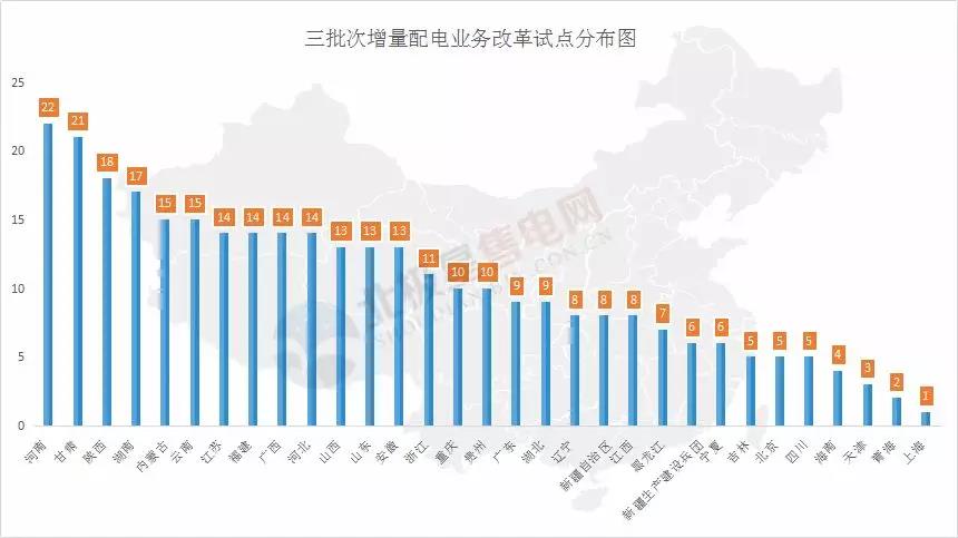 河南四配售電企業(yè)將獲電力業(yè)務(wù)許可證 三批次22個(gè)增量配電試點(diǎn)進(jìn)展如何？