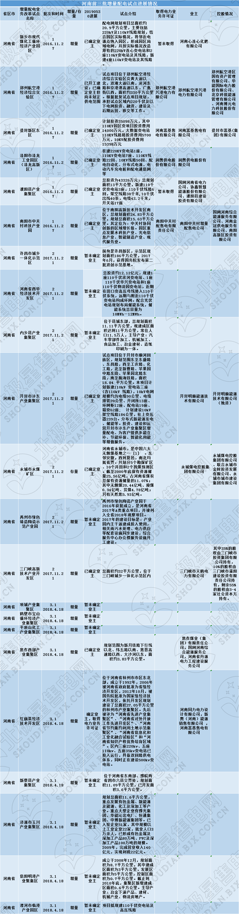 河南四配售電企業(yè)將獲電力業(yè)務(wù)許可證 三批次22個(gè)增量配電試點(diǎn)進(jìn)展如何？