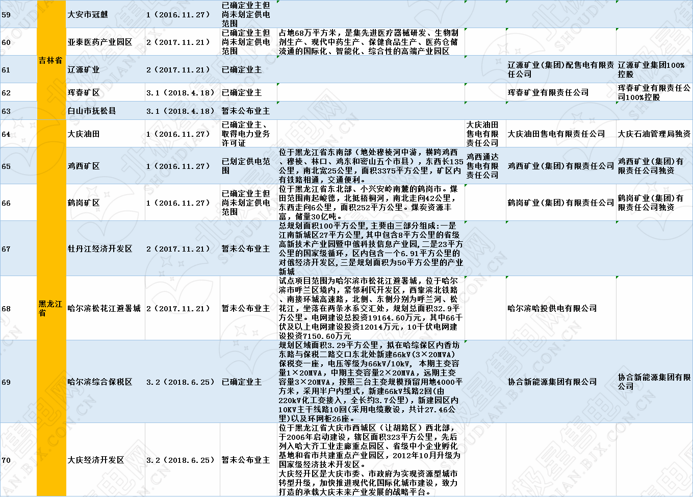 全國(guó)320個(gè)增量配電試點(diǎn)業(yè)主大揭秘?。?019年6月14日）