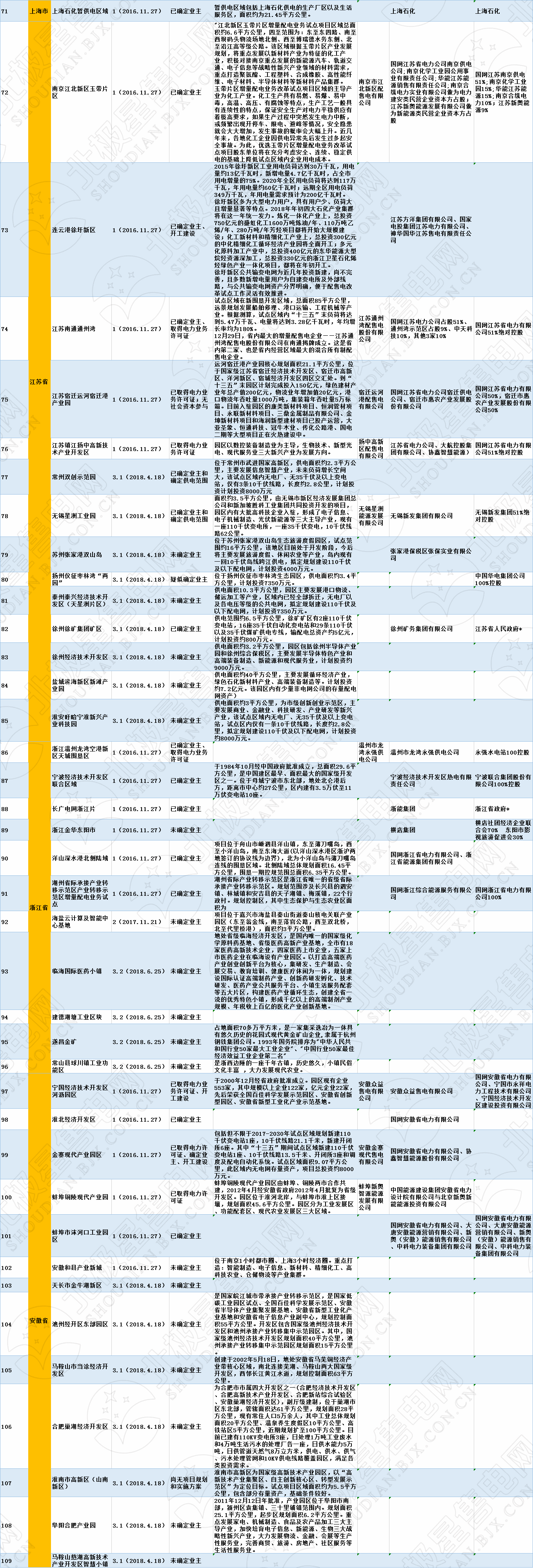 全國(guó)320個(gè)增量配電試點(diǎn)業(yè)主大揭秘?。?019年6月14日）