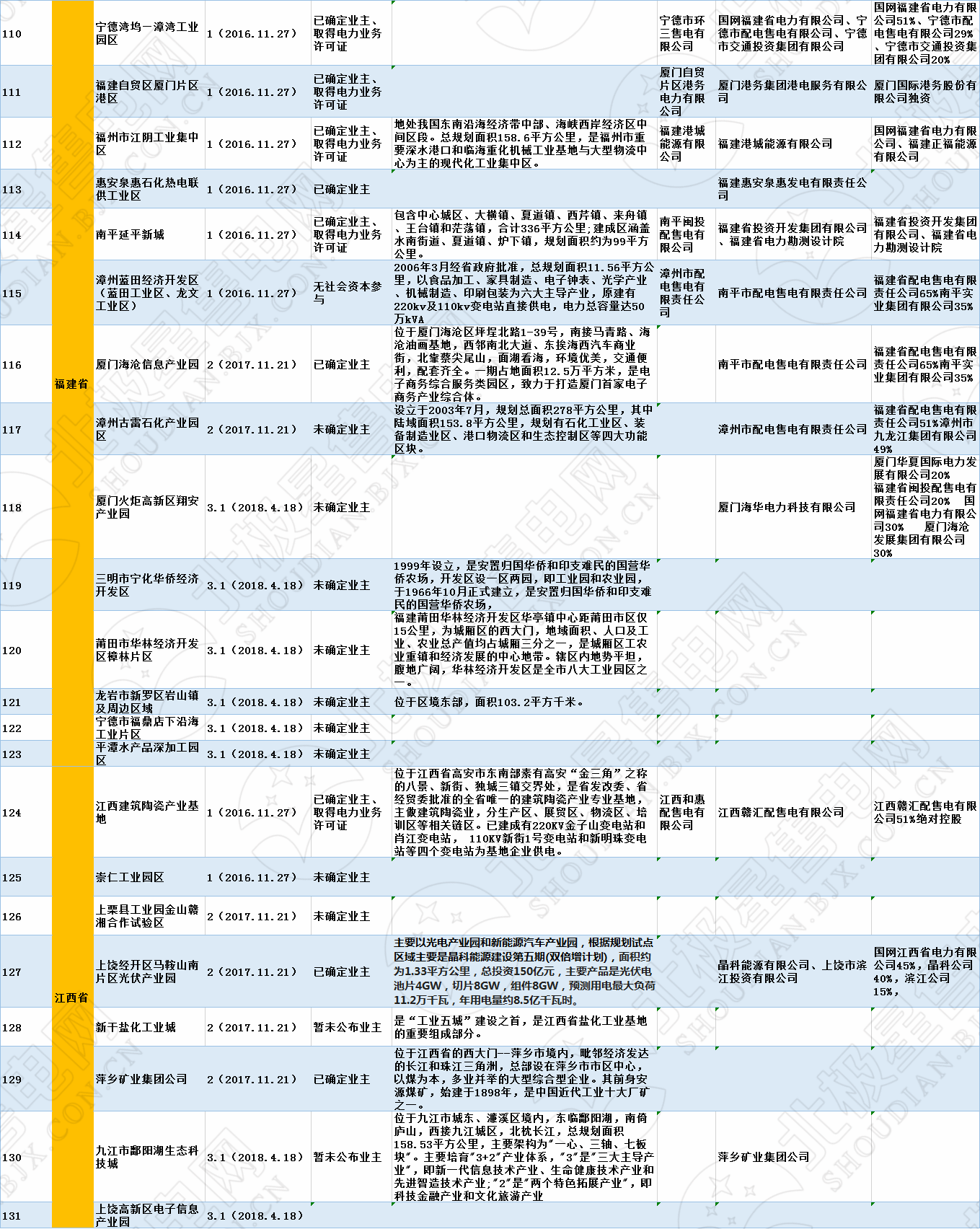 全國(guó)320個(gè)增量配電試點(diǎn)業(yè)主大揭秘?。?019年6月14日）