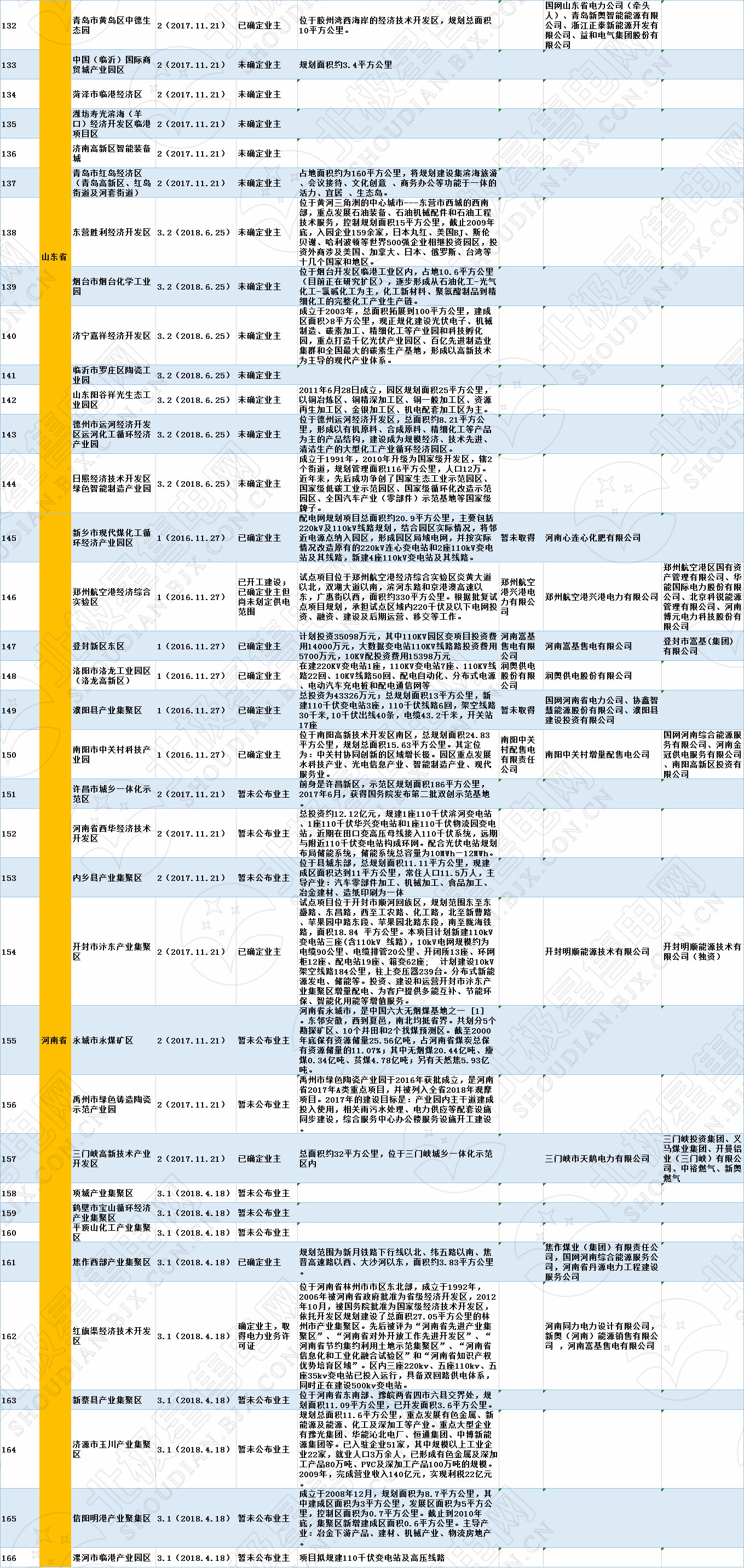 全國(guó)320個(gè)增量配電試點(diǎn)業(yè)主大揭秘?。?019年6月14日）