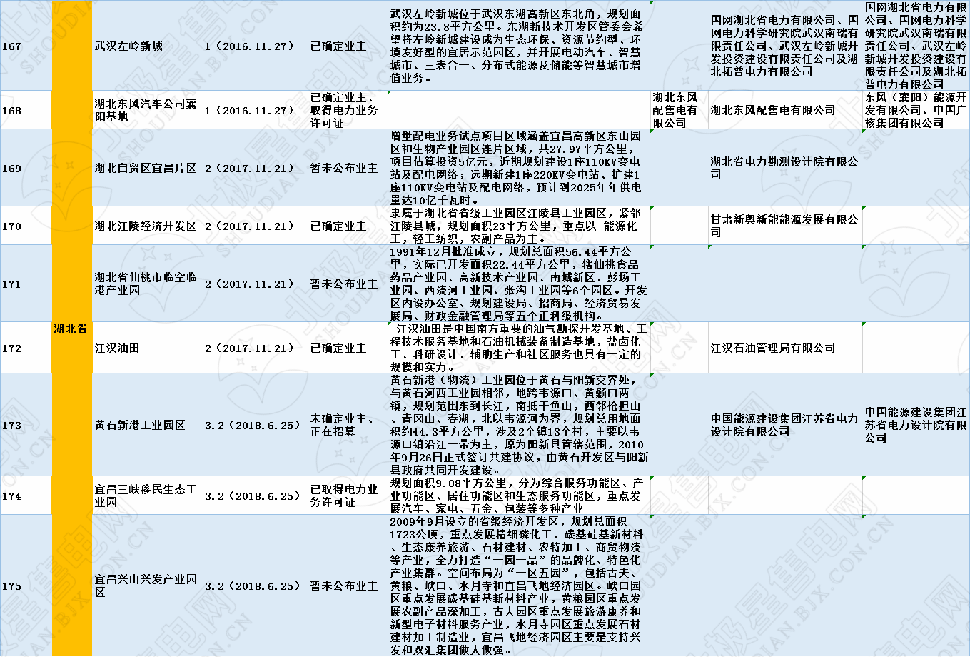 全國(guó)320個(gè)增量配電試點(diǎn)業(yè)主大揭秘！（2019年6月14日）