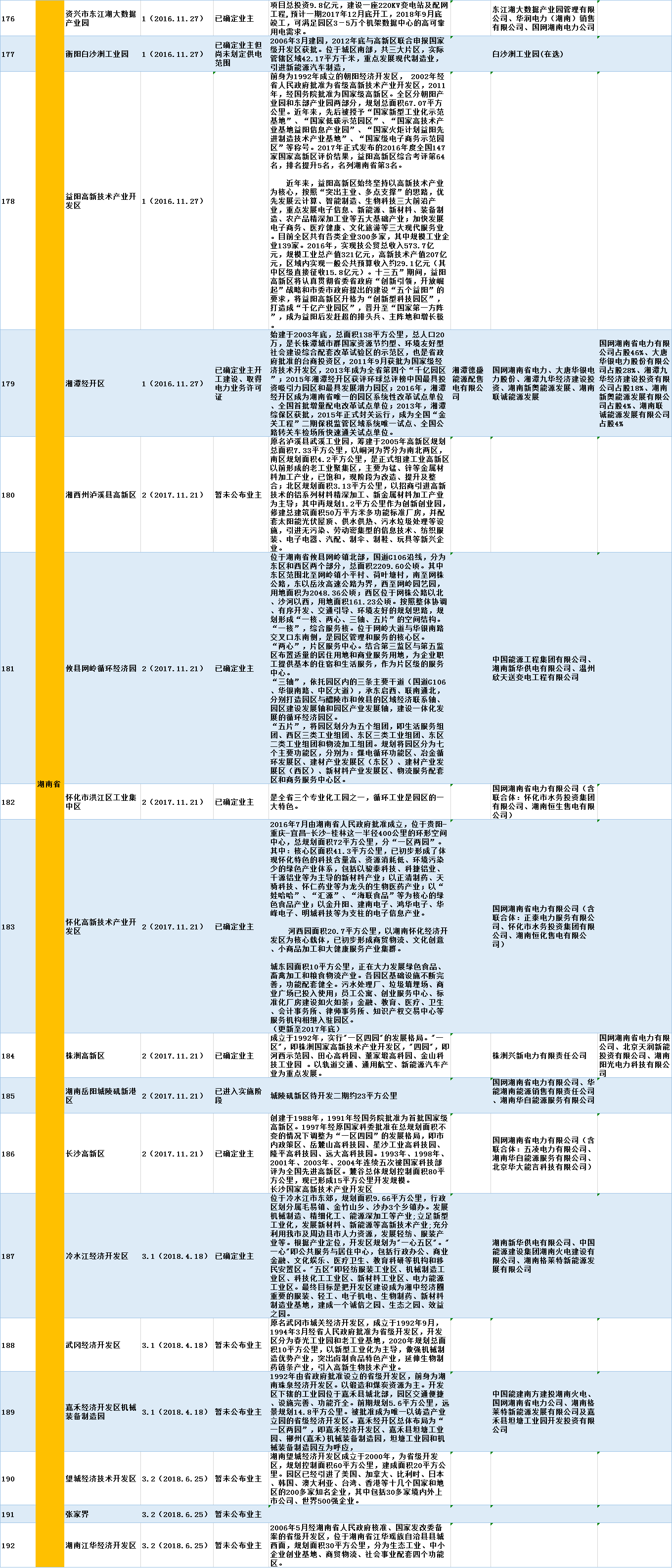 全國(guó)320個(gè)增量配電試點(diǎn)業(yè)主大揭秘?。?019年6月14日）