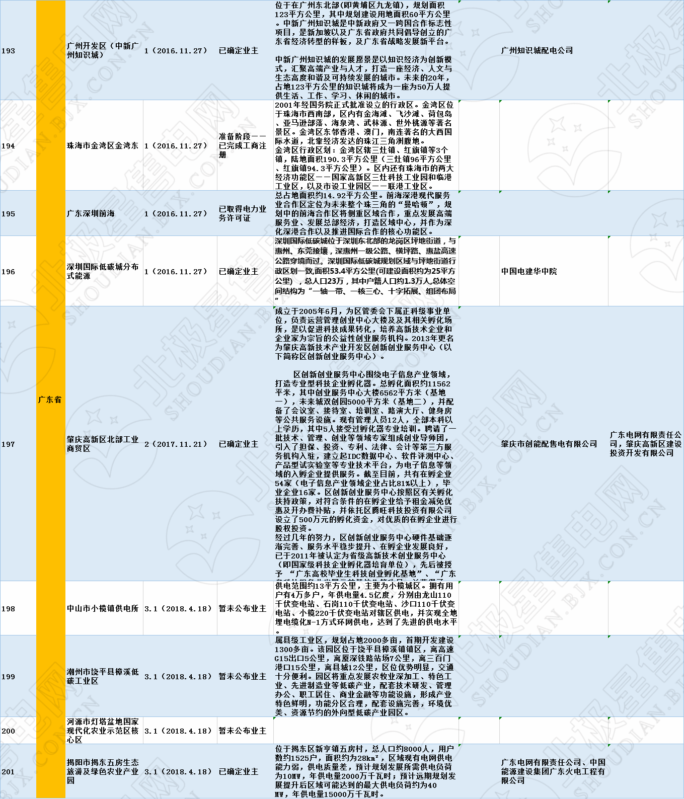 全國(guó)320個(gè)增量配電試點(diǎn)業(yè)主大揭秘?。?019年6月14日）