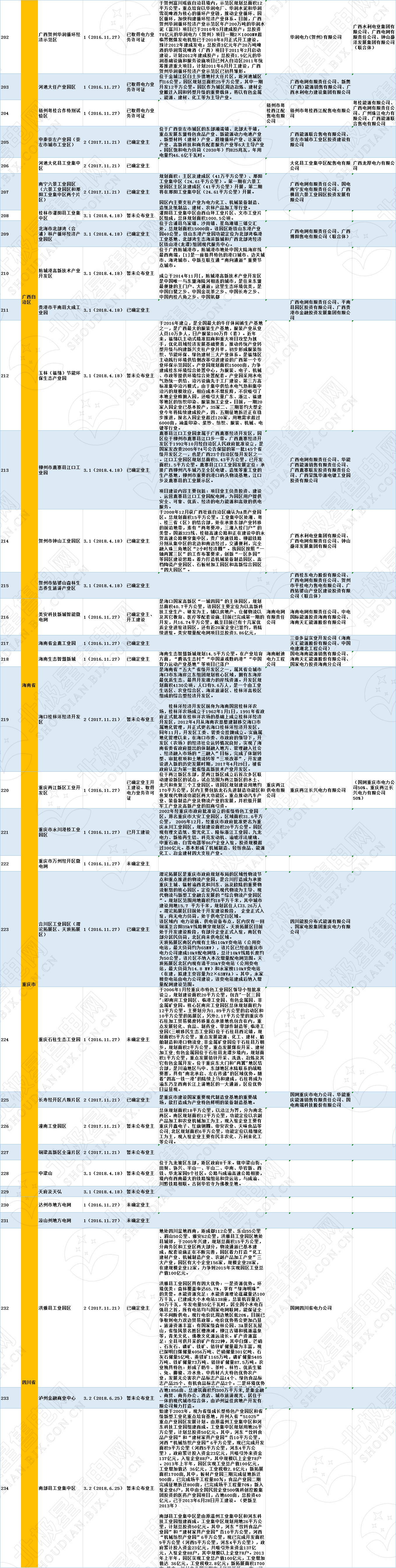 全國(guó)320個(gè)增量配電試點(diǎn)業(yè)主大揭秘?。?019年6月14日）