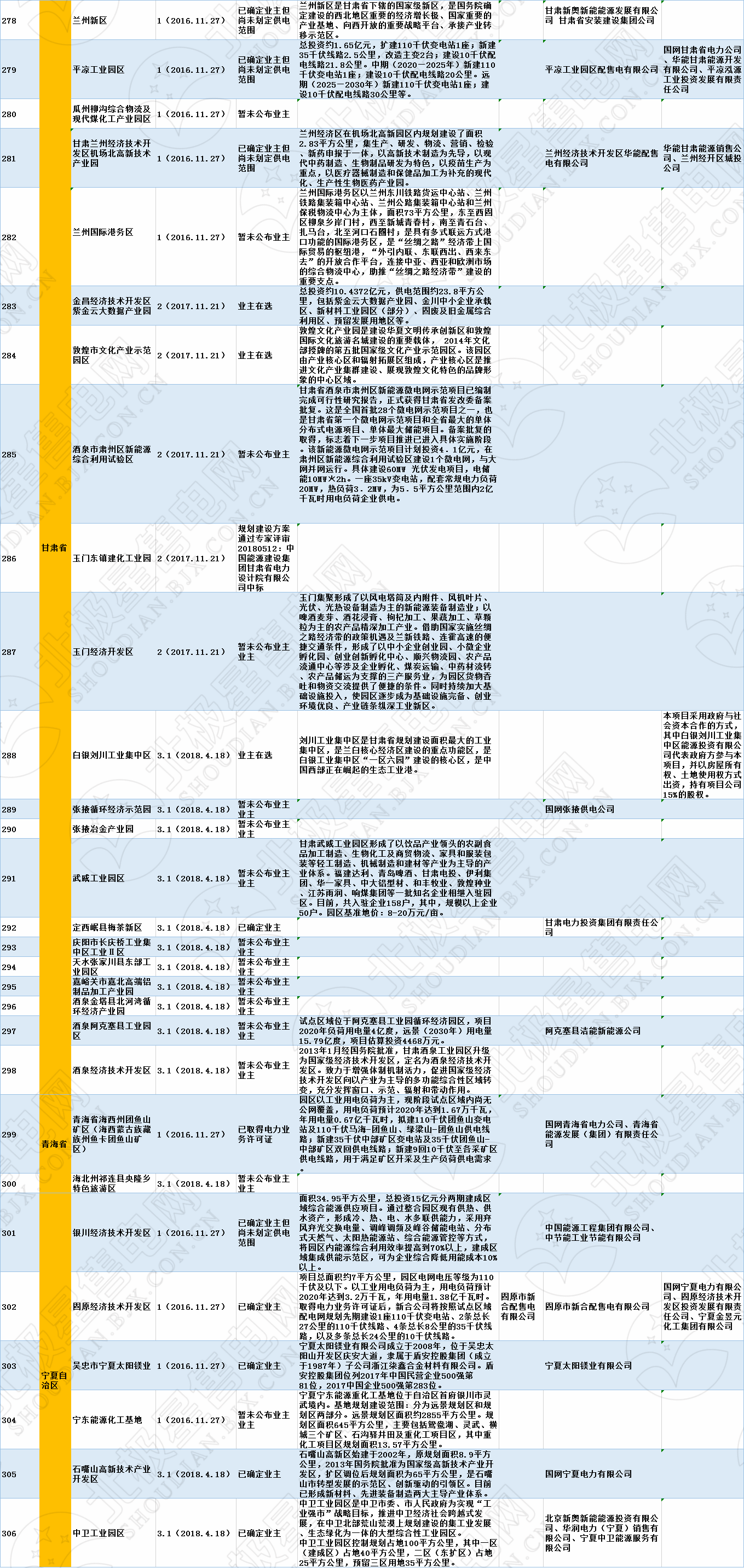 全國(guó)320個(gè)增量配電試點(diǎn)業(yè)主大揭秘?。?019年6月14日）
