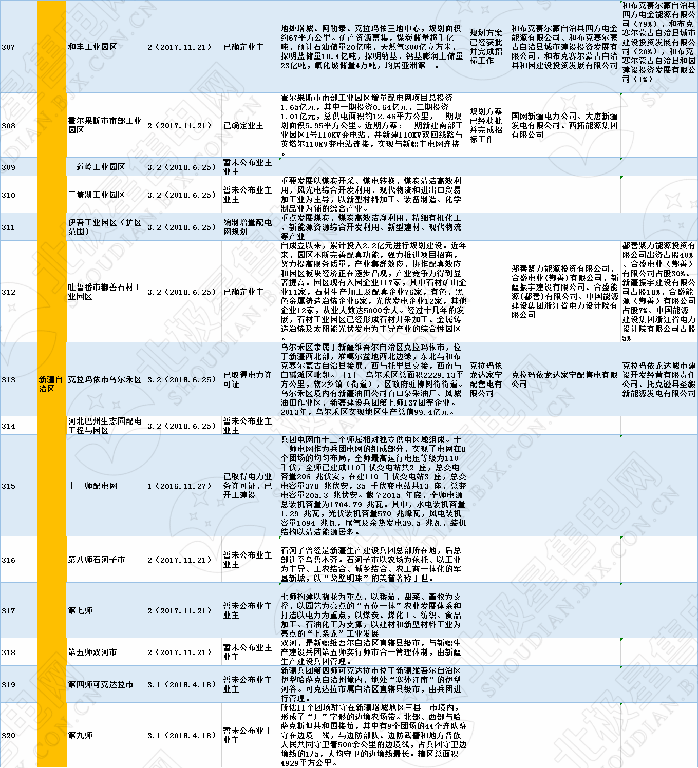 全國(guó)320個(gè)增量配電試點(diǎn)業(yè)主大揭秘?。?019年6月14日）