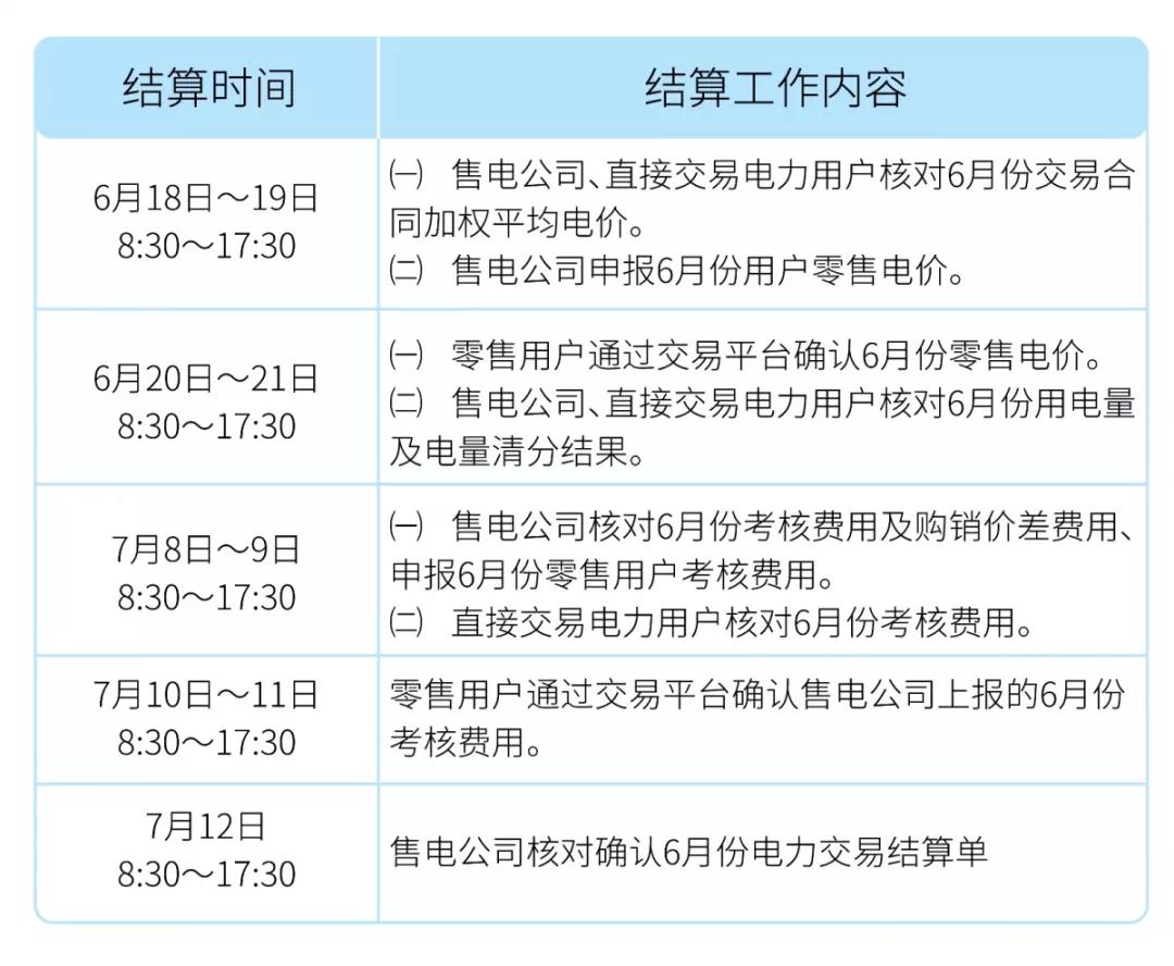 山東開展2019年6月份電力交易結(jié)算工作