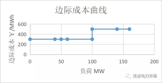電力市場集中競價(jià)的經(jīng)濟(jì)學(xué)原理分析:節(jié)點(diǎn)電價(jià)的計(jì)算-啟停成本影響