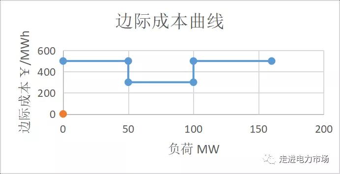 電力市場集中競價(jià)的經(jīng)濟(jì)學(xué)原理分析:節(jié)點(diǎn)電價(jià)的計(jì)算-啟停成本影響