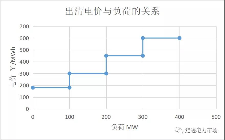 電力市場集中競價(jià)的經(jīng)濟(jì)學(xué)原理分析:節(jié)點(diǎn)電價(jià)的計(jì)算-啟停成本影響
